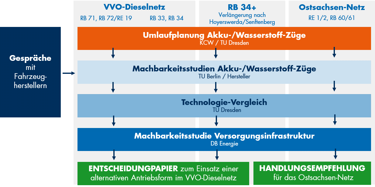 BEMU Studien &Uuml;bersicht